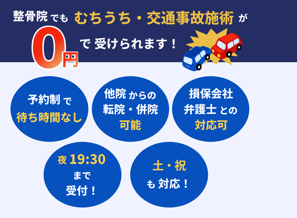 整骨院でもむちうち・交通事故施術が0円で受けられます!予約制で待ち時間なし,他院からの転院・併院可能,損保会社・弁護士との対応可,夜19:30まで受付!,土・祝も対応!